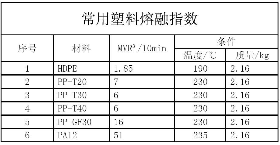 熔融指数